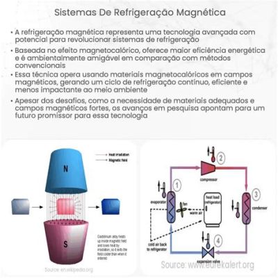 Magnetocaloric Materials: Revolucionando a Refrigeração Magnética para Aplicações de Alta Eficiência Energética!