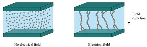  Electrorheológica Fluid: Uma Maravilha que Você Não Conhece (Ainda)!