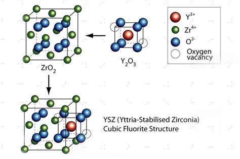 Yttria-Stabilized Zirconia: Uma Crítica Revolucionária em Aplicações de Alta Temperatura!